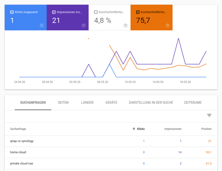 home-cloud.rocks: Google Webmaster Tools zeigen erste Impressionen und den ersten Klick auf die Nischenseite. Suchabfragen "qnap vs synology", "home cloud", "private cloud nas"